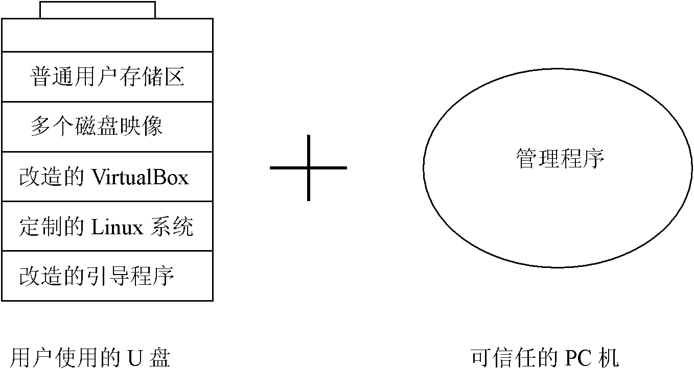 Safe mobile data storage method based on fingerprint U disk and virtual machine