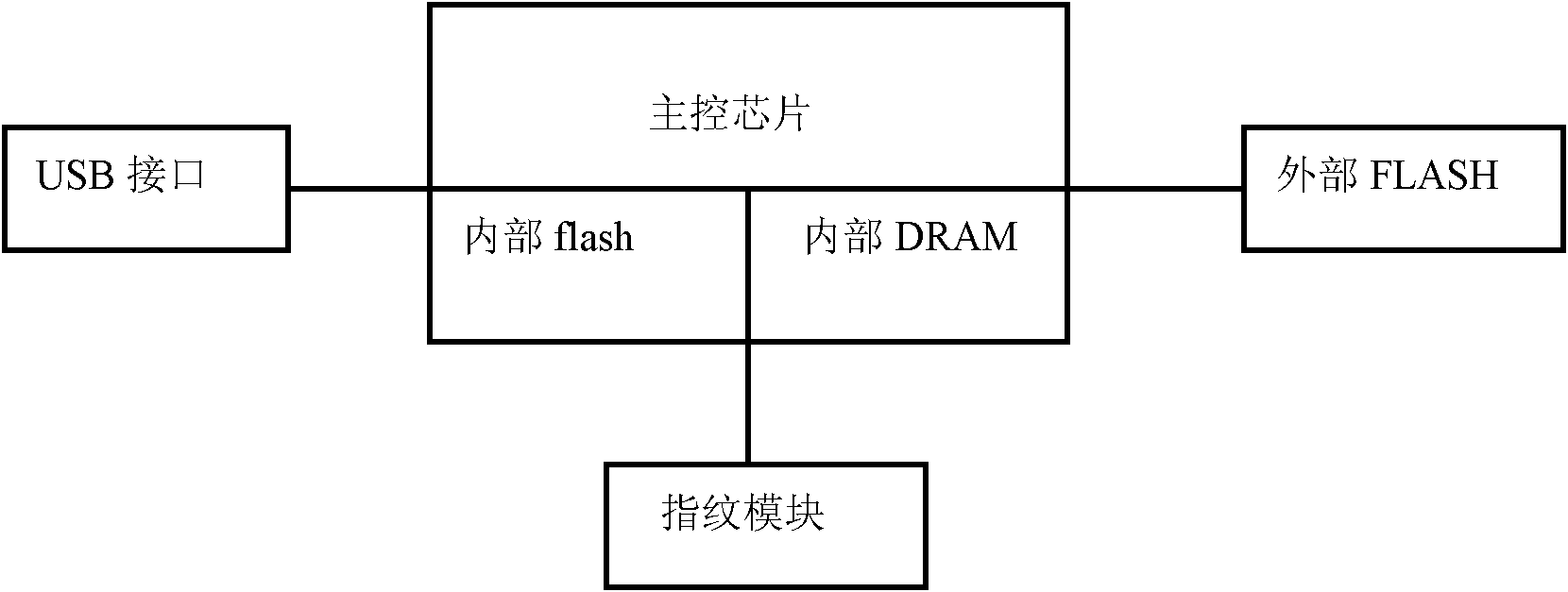 Safe mobile data storage method based on fingerprint U disk and virtual machine