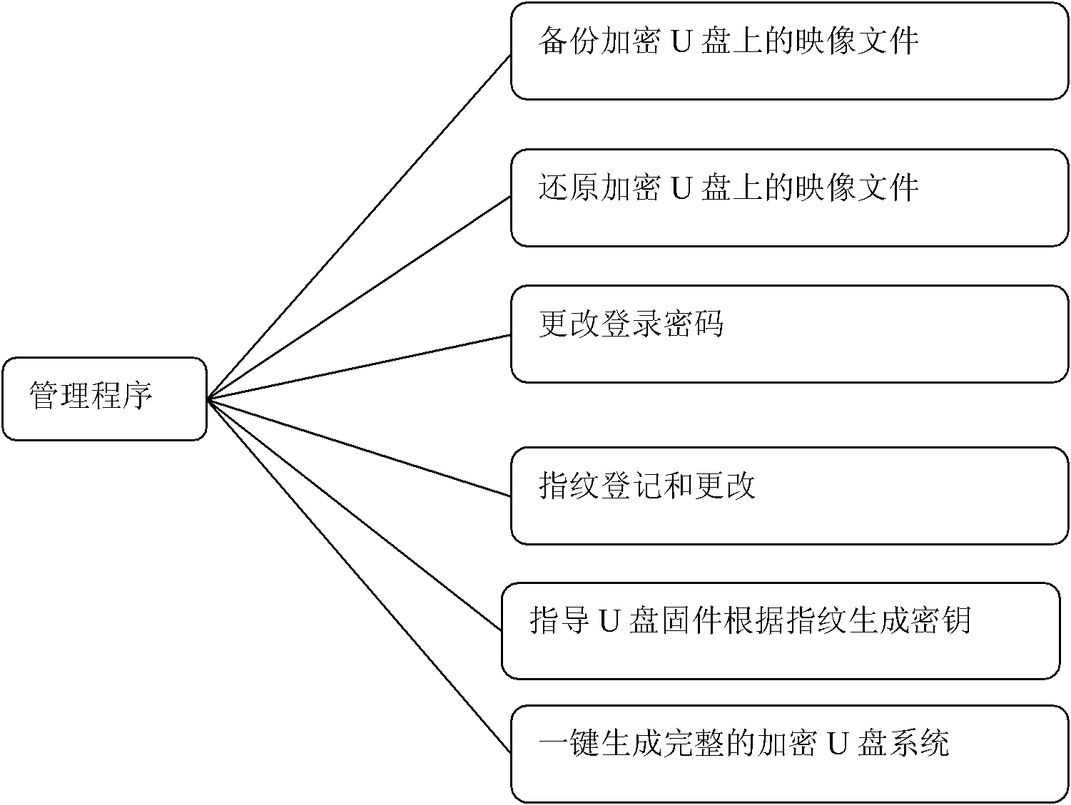 Safe mobile data storage method based on fingerprint U disk and virtual machine