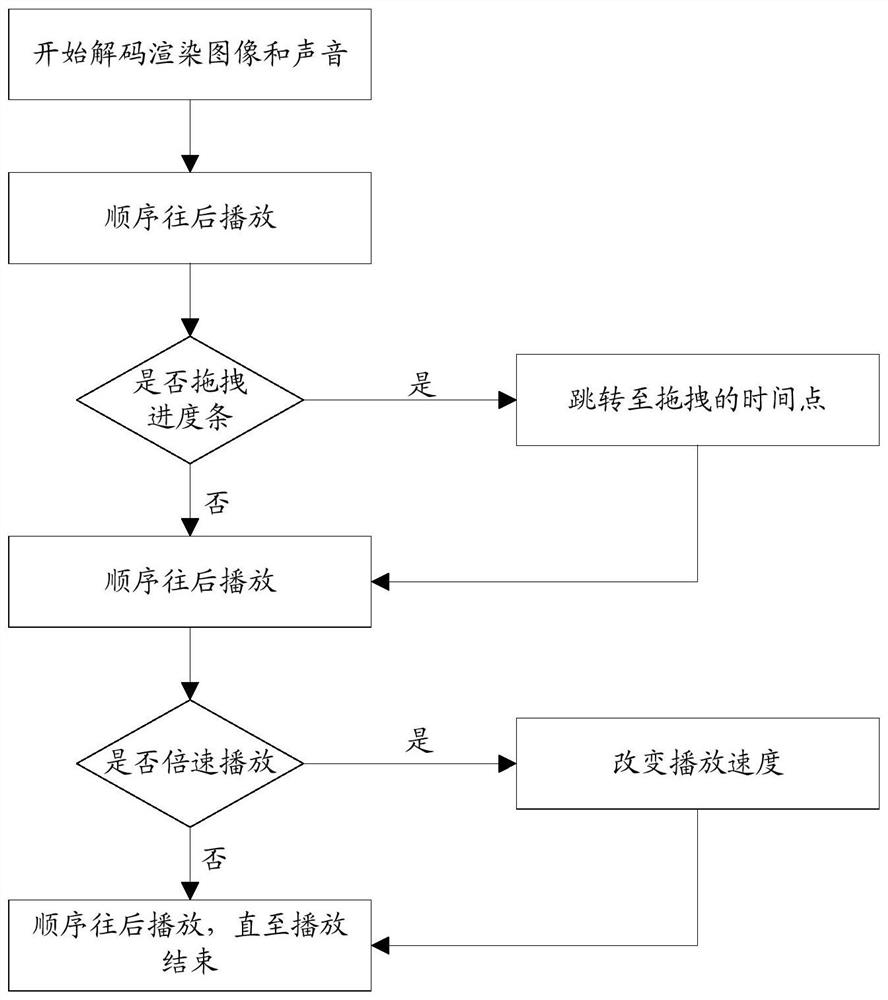 Streaming media video playing method and device and streaming media video generating method and device