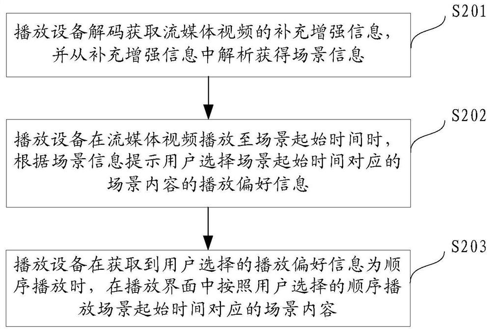 Streaming media video playing method and device and streaming media video generating method and device