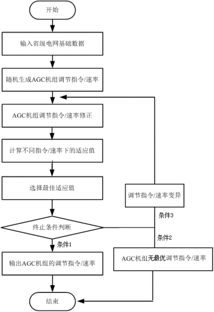 Circuit security constraint-considering provincial grid AGC (automatic generation control) unit dynamic optimization scheduling method