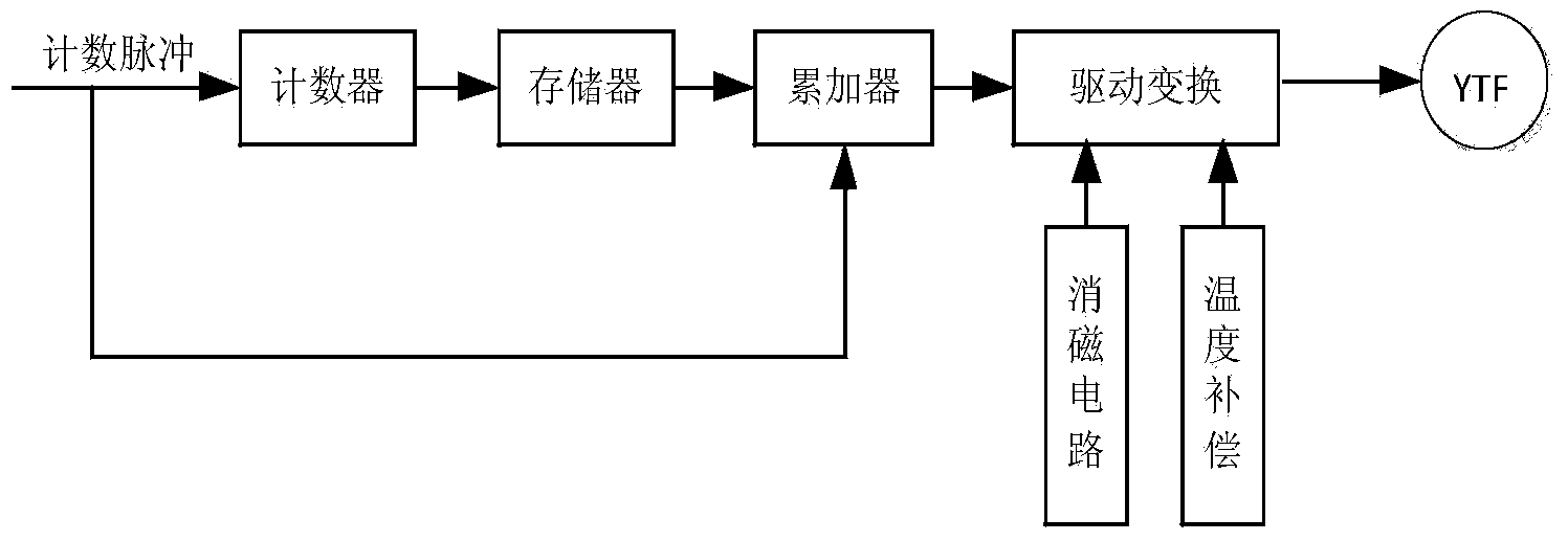 Driving circuit and driving method for improving scanning accuracy of YIG (yttrium iron garnet) filter