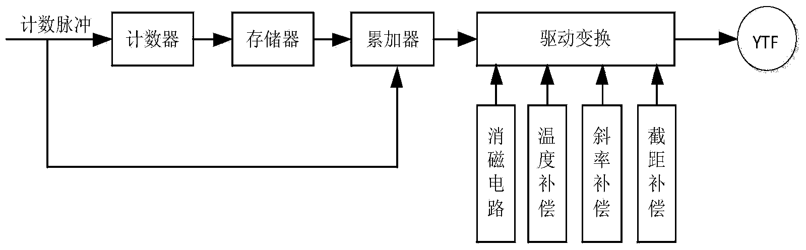 Driving circuit and driving method for improving scanning accuracy of YIG (yttrium iron garnet) filter