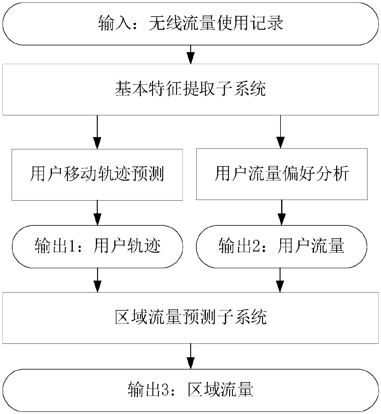 User Traffic prediction System in Wireless Networks