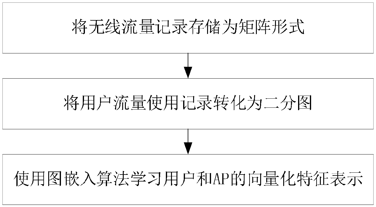 User Traffic prediction System in Wireless Networks