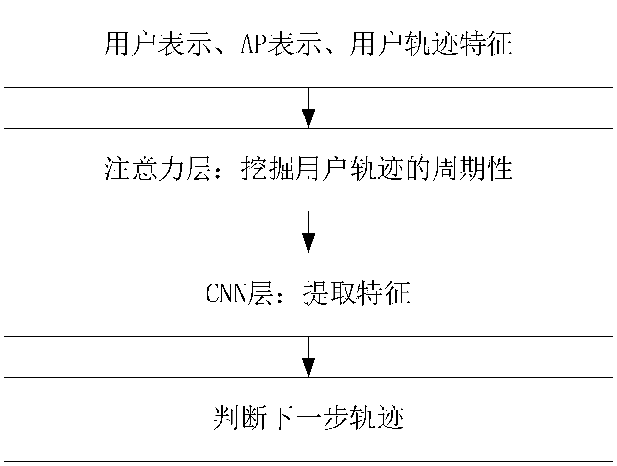 User Traffic prediction System in Wireless Networks