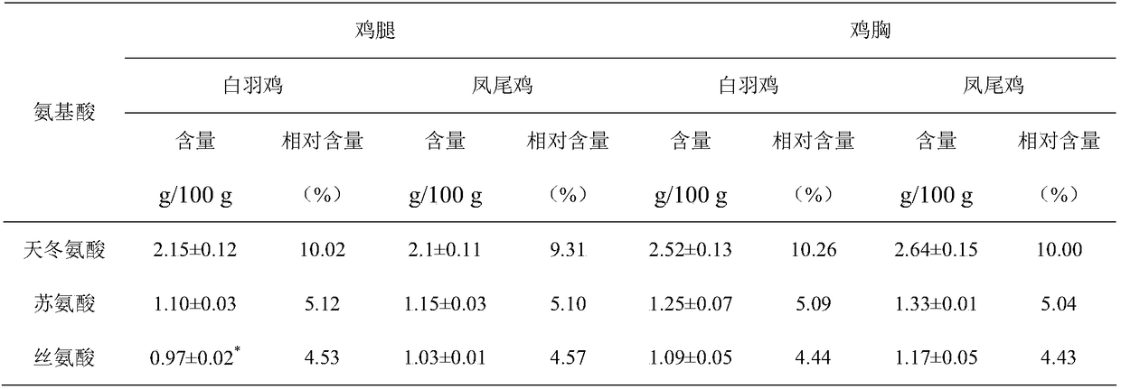 Fengwei chicken produced in Sichuan province Aba prefecture Heishui country