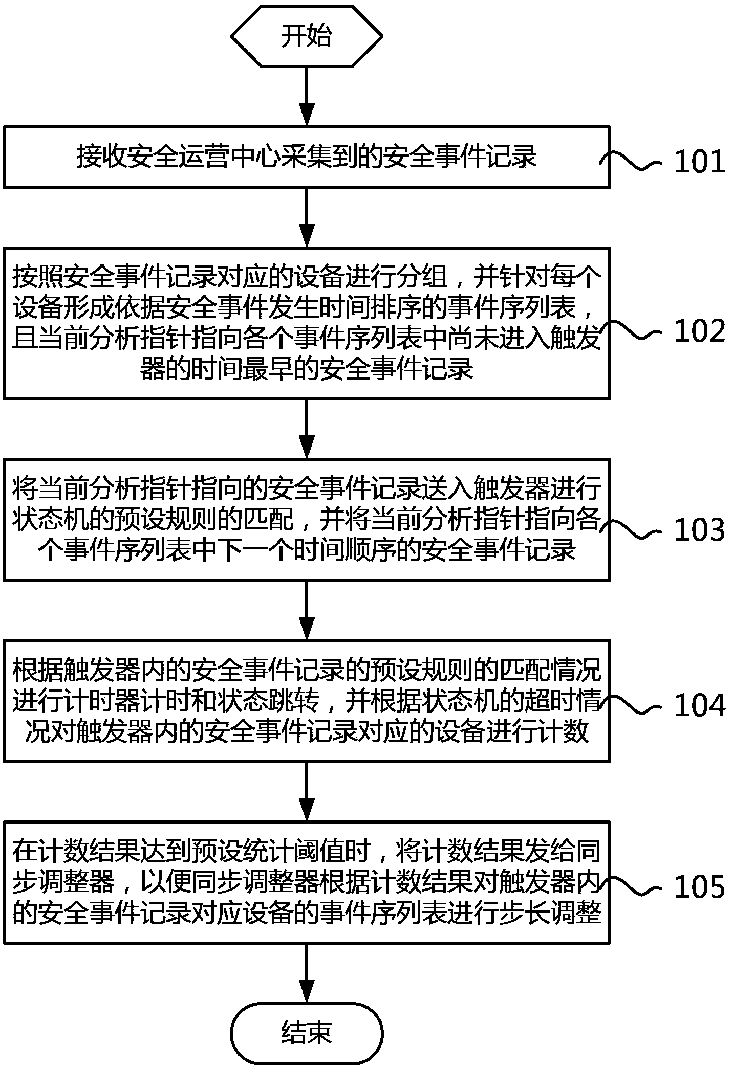 Method and system for correlation analysis of security events