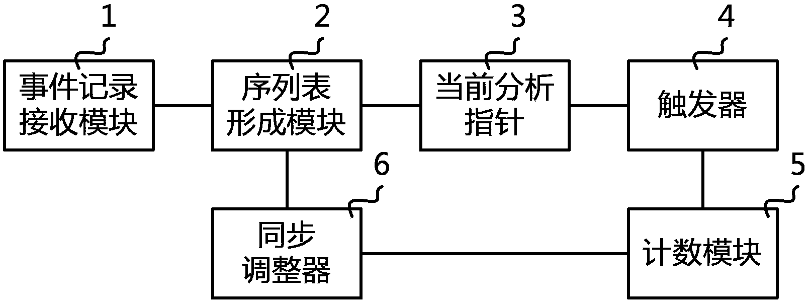 Method and system for correlation analysis of security events