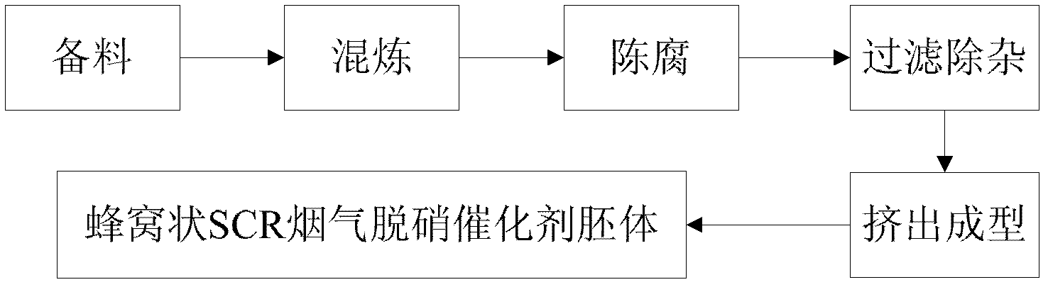 Honeycomb SCR smoke denitration catalyst embryoid body and preparation method thereof