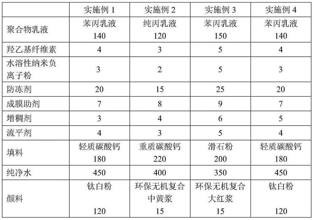 Nanometer-anion functional interior-wall latex paint and preparing method thereof