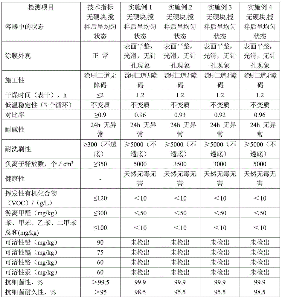 Nanometer-anion functional interior-wall latex paint and preparing method thereof