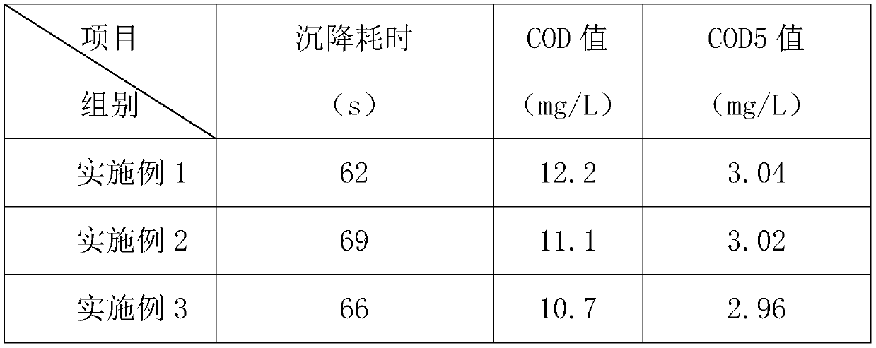 Wastewater treatment agent and preparation method thereof