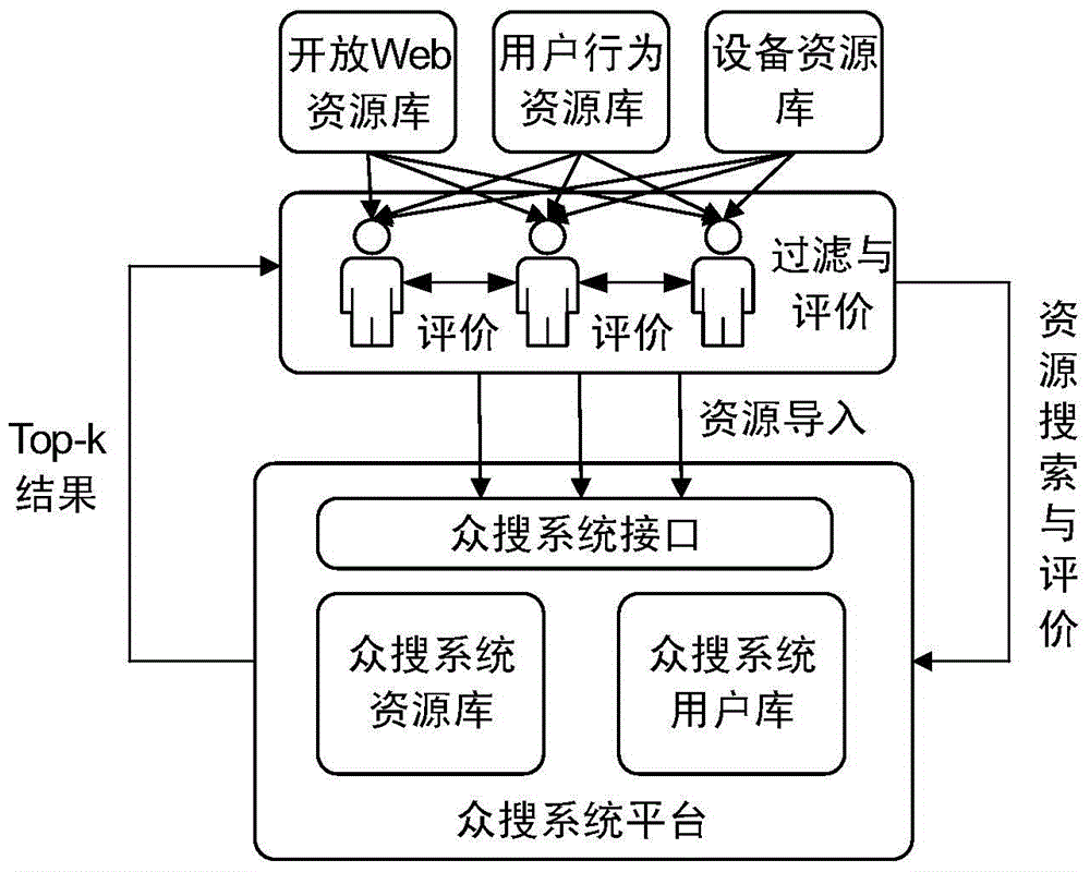 A crowd search resource search method