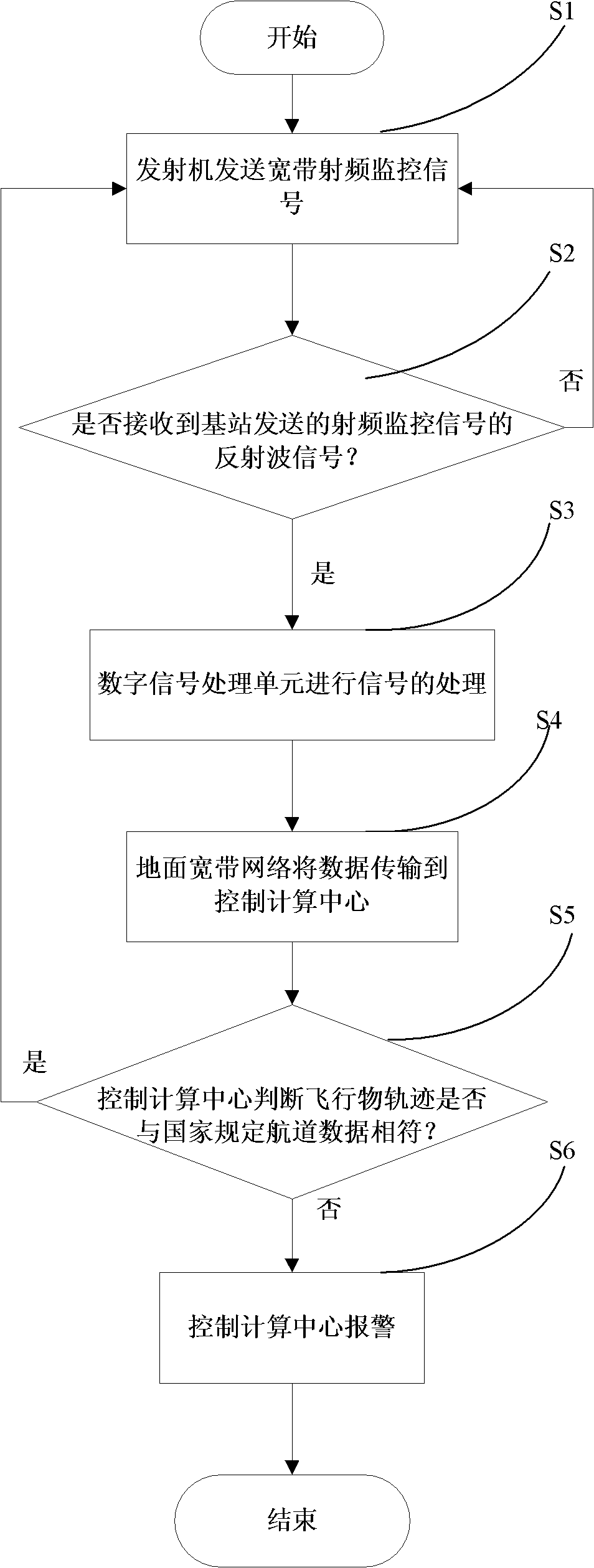 Advanced method for realizing safety of aviation airspace through network computation