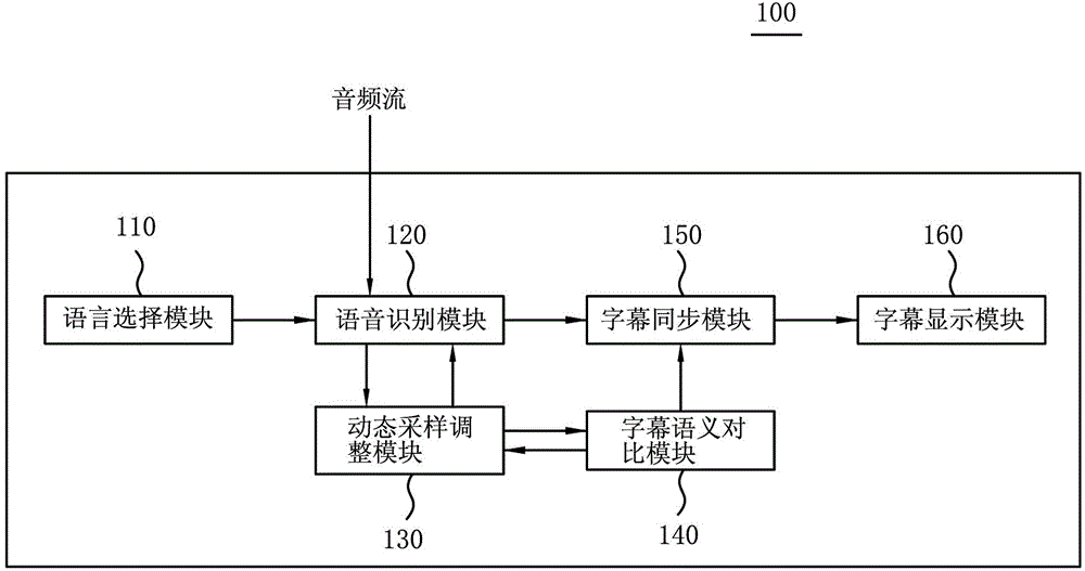 Subtitle synchronization device and subtitle synchronization method based on speech recognition