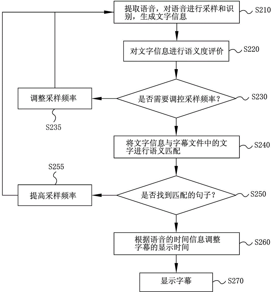 Subtitle synchronization device and subtitle synchronization method based on speech recognition