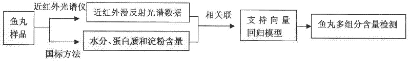 Support vector regression-based near infrared spectroscopy for detecting content of multiple components of fish ball