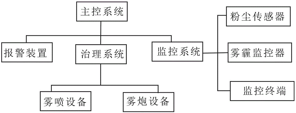 Novel urban haze treatment cooperation system