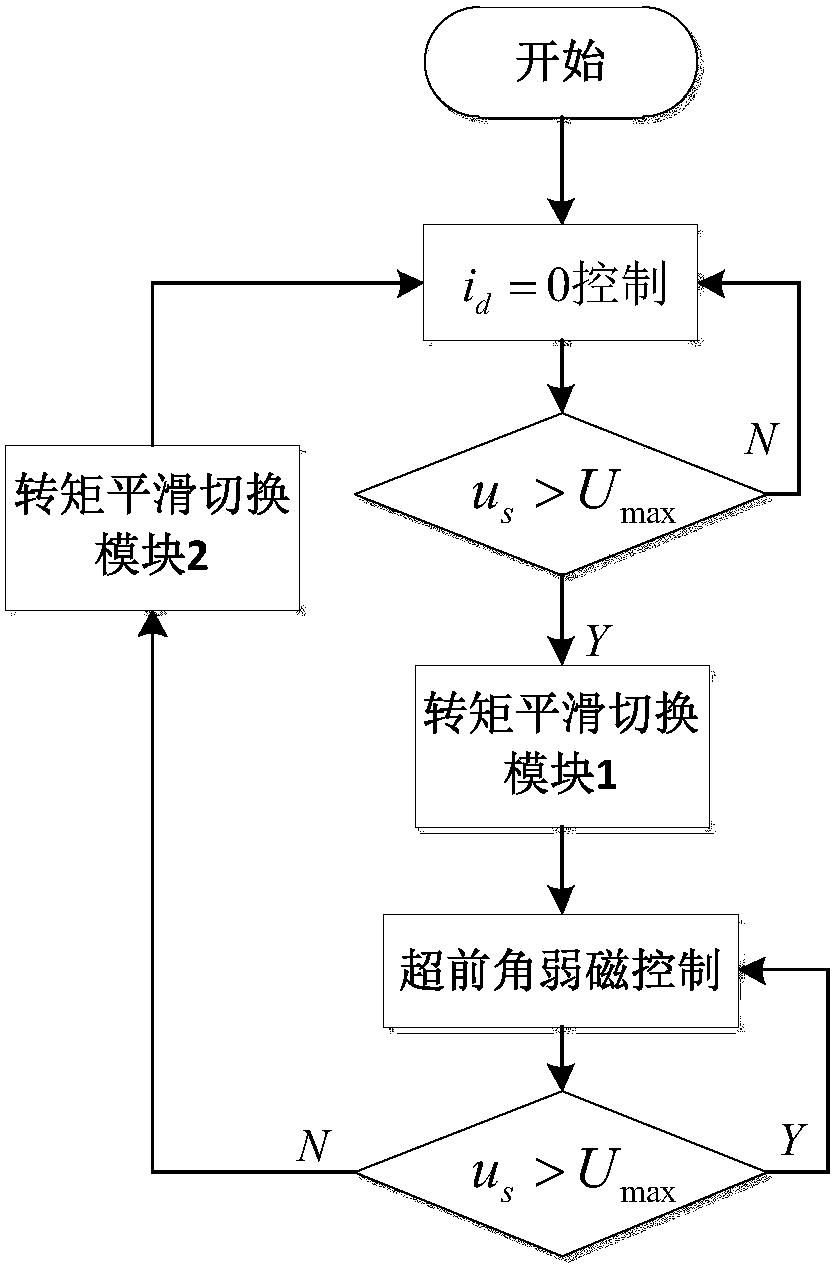 An eps control method for improving the driver's fast steering wheel feel