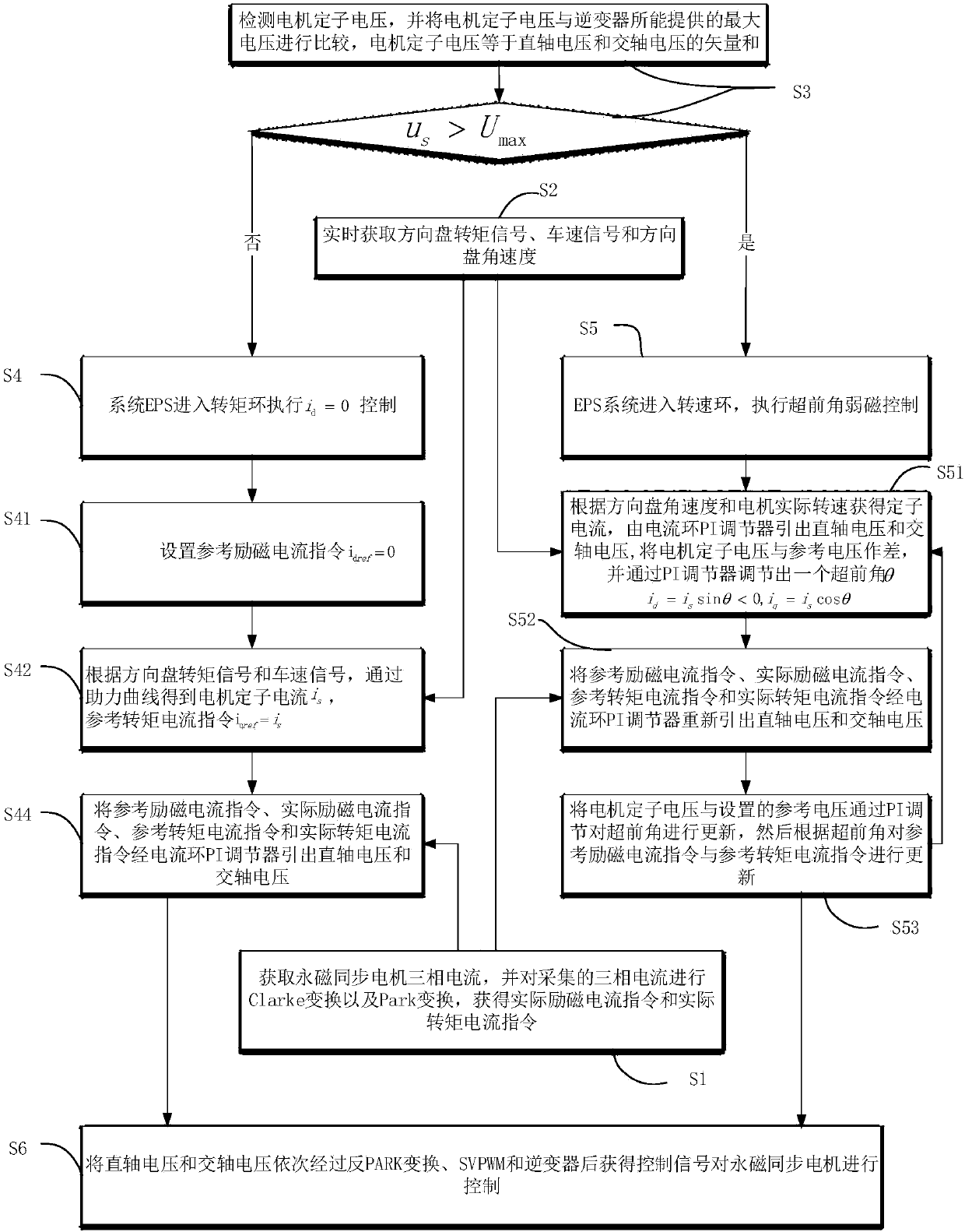 An eps control method for improving the driver's fast steering wheel feel