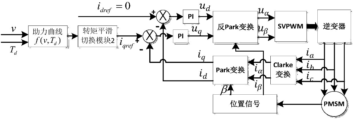 An eps control method for improving the driver's fast steering wheel feel