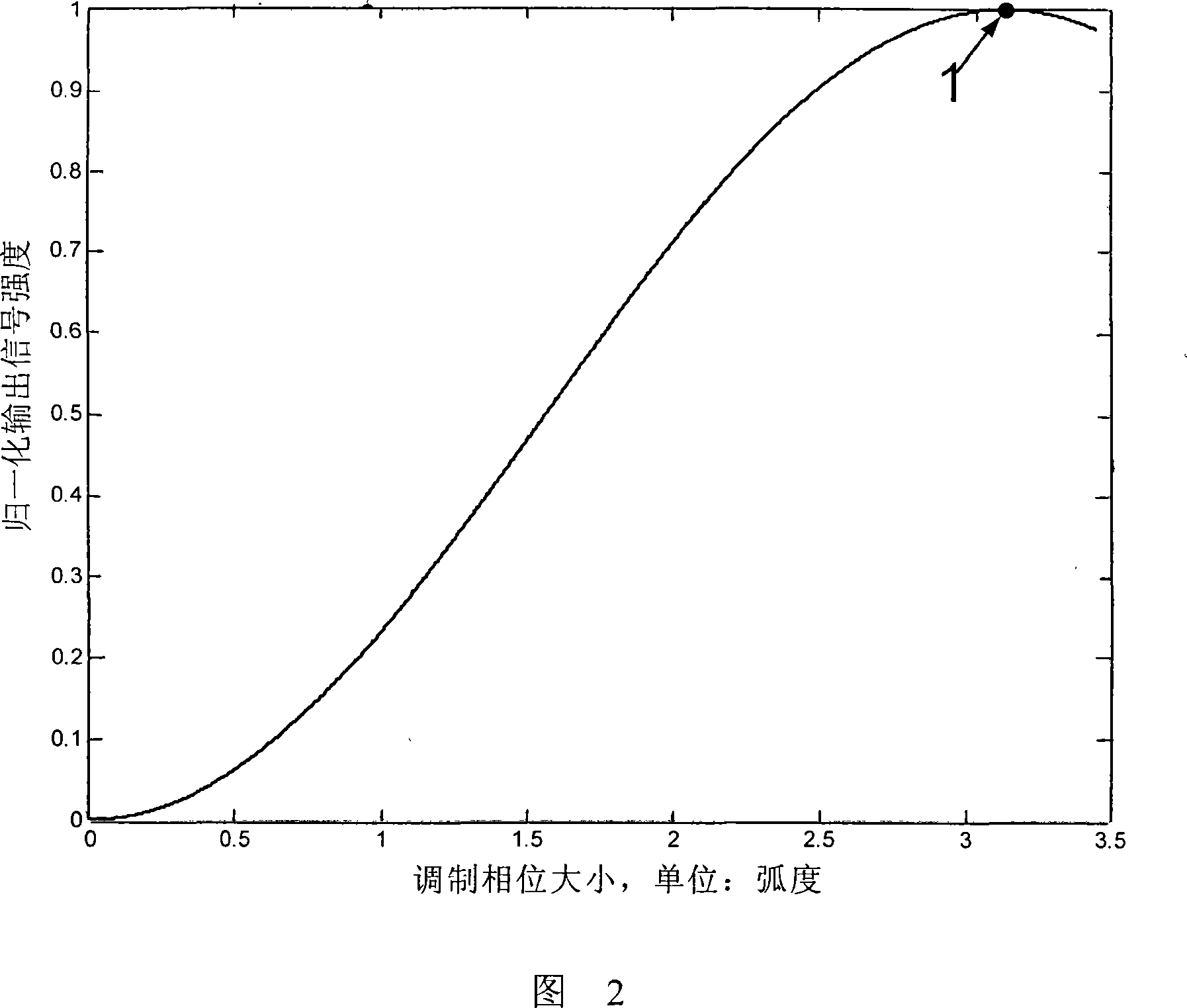 Electrooptical phase regulation coefficient measing method for electrooptical phase regulator