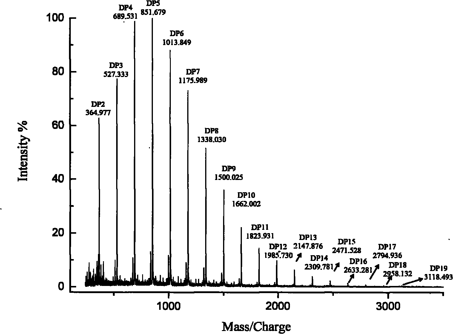 Preparation method of Curdlan oligomers