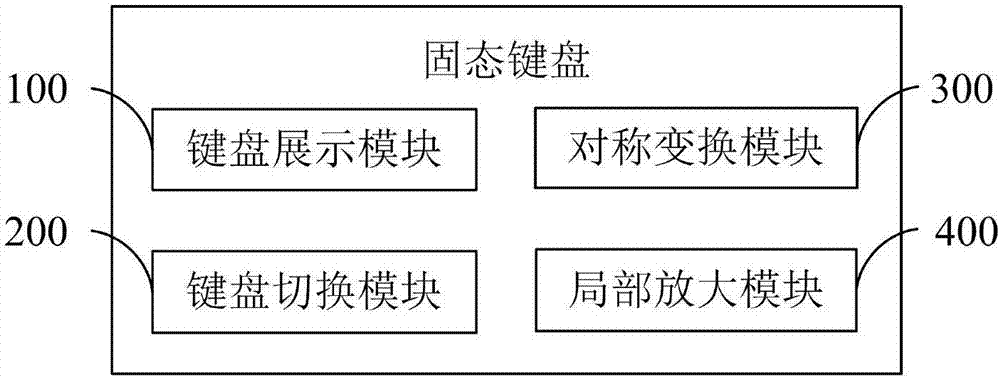 Dynamic keyboard, and dynamic keyboard generation method and system