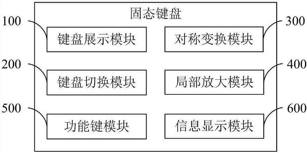 Dynamic keyboard, and dynamic keyboard generation method and system