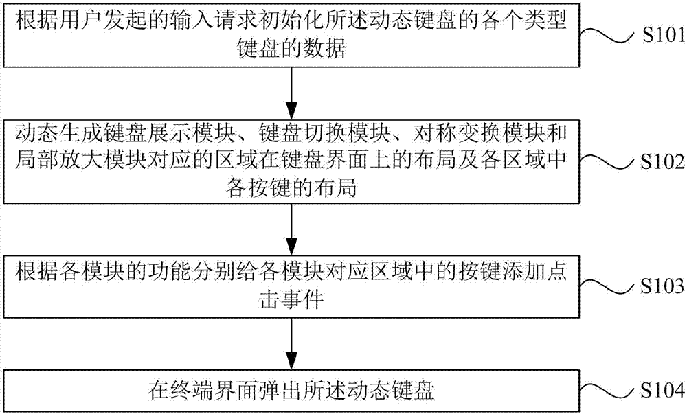 Dynamic keyboard, and dynamic keyboard generation method and system