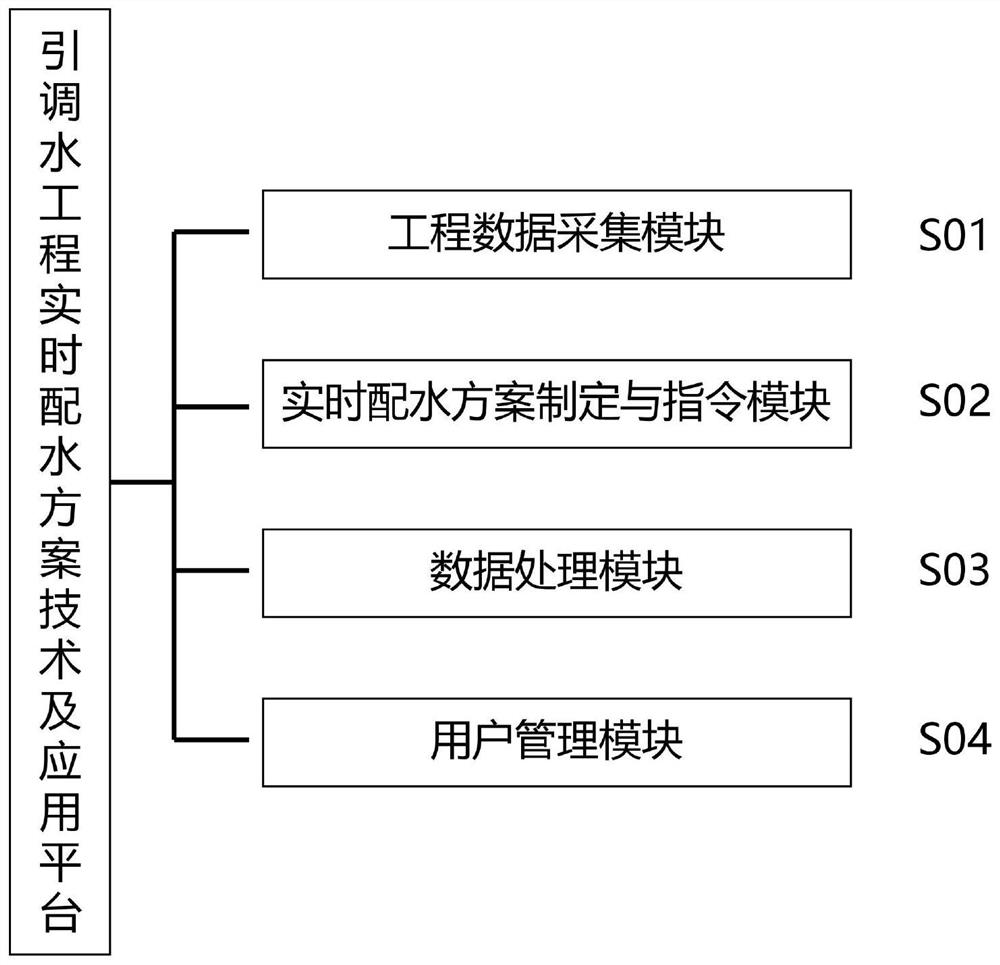 Technology and application platform for realizing real-time scheduling scheme of gravity flow water diversion project