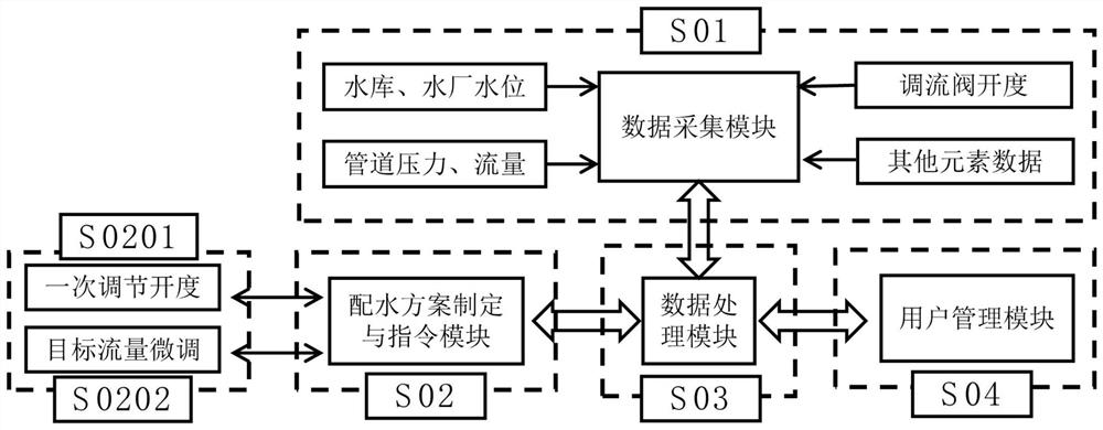 Technology and application platform for realizing real-time scheduling scheme of gravity flow water diversion project