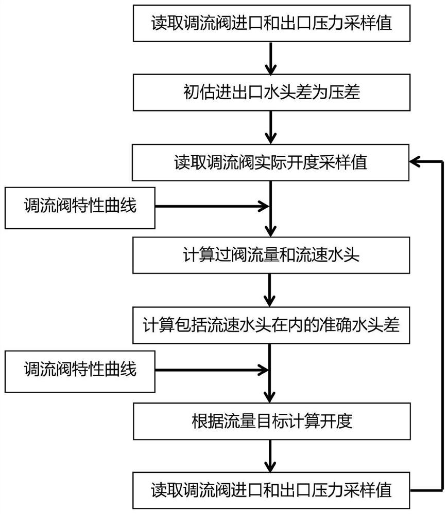 Technology and application platform for realizing real-time scheduling scheme of gravity flow water diversion project