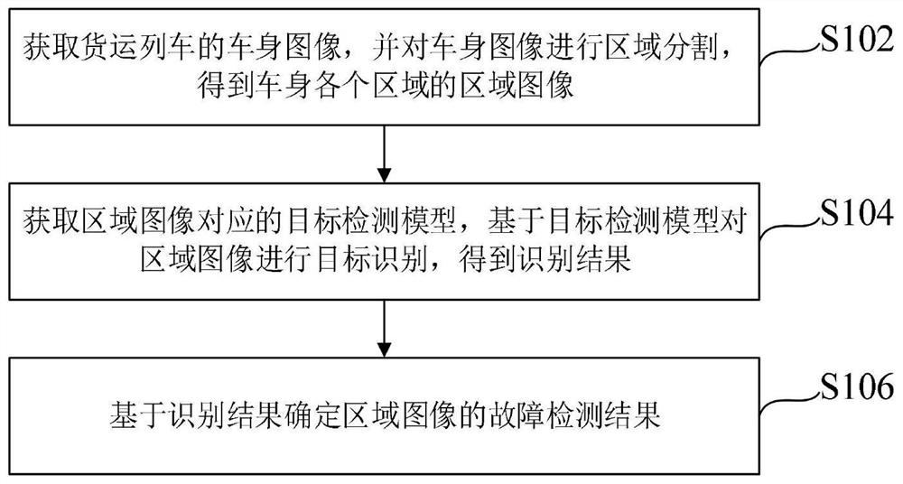 Freight train fault detection method and device and electronic equipment