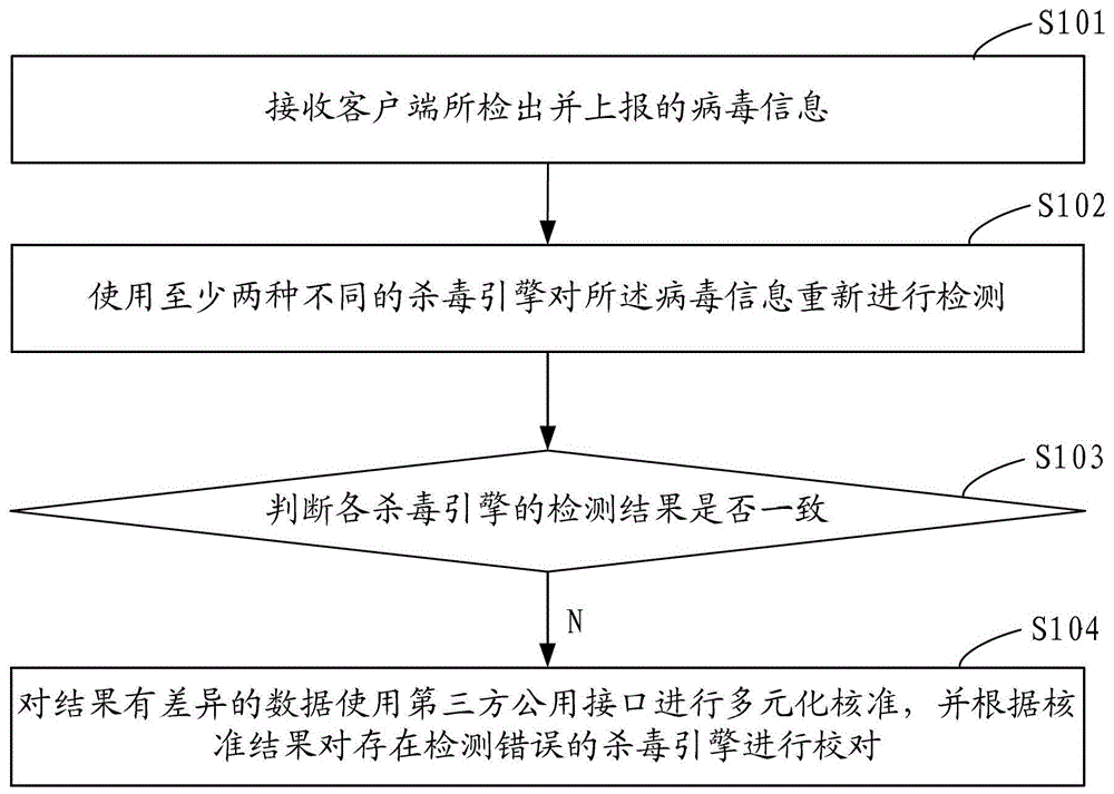 Automatic proofreading method and system for antivirus engine