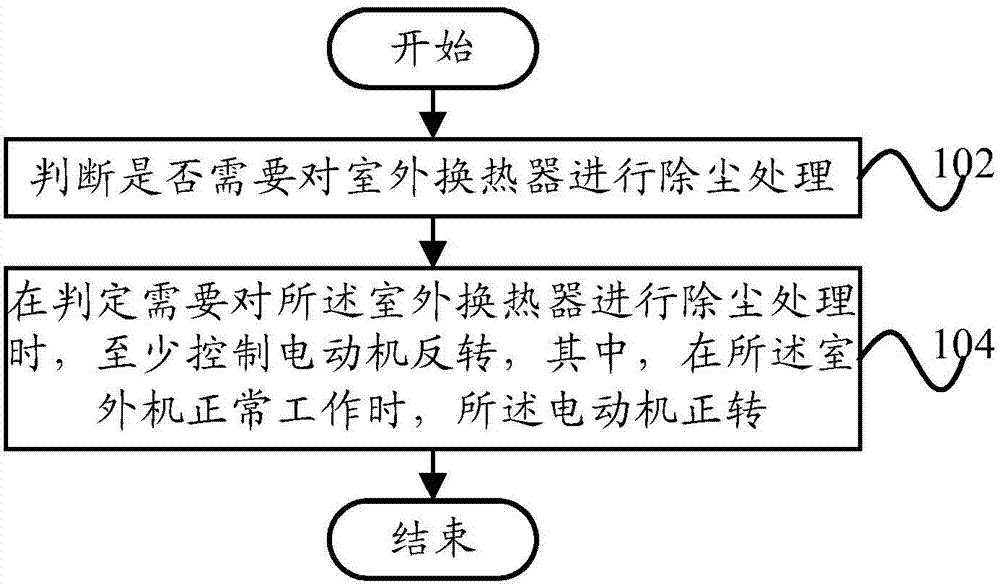 Dust removal method and device applied to air conditioner outdoor heat exchanger