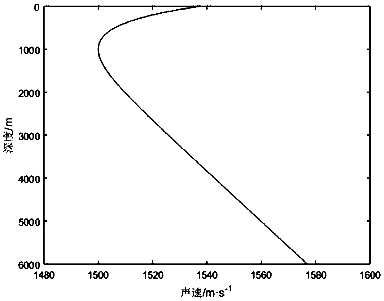 Parabolic-equation-theory-based gain calculation method for caustic line convergence region under deep sea complete sound track