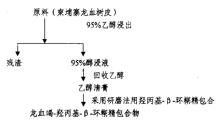 Preparation of water soluble dragon's blood as medicine