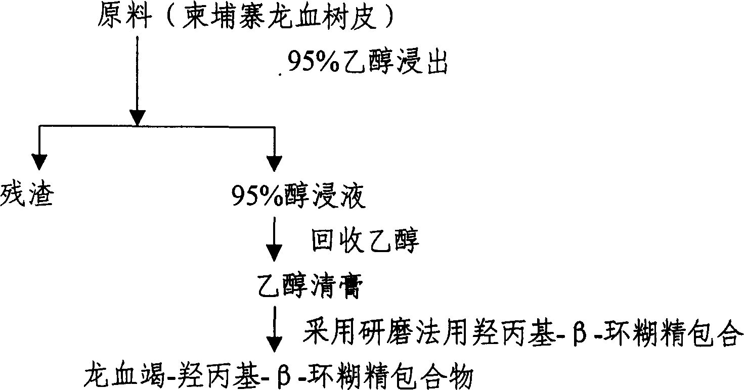 Preparation of water soluble dragon's blood as medicine