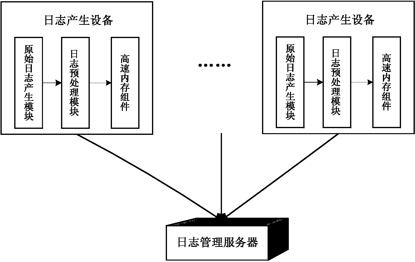 System and method for high-speed memory and distributed type processing of massive logs