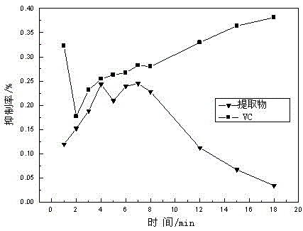 Roselle extract as well as preparation method thereof and application thereof in whitening skincare cosmetics