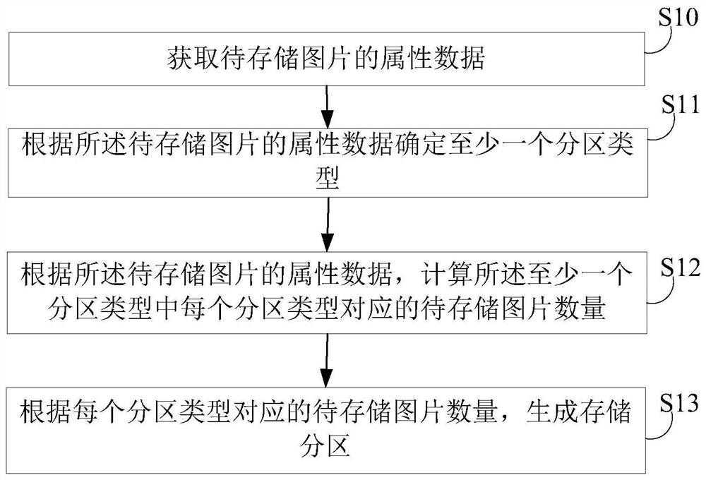 Data storage method, device, electronic device and storage medium