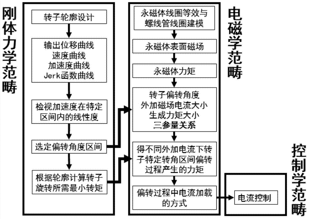 Rotor profile type and magnetic field coupling based electric and permanent magnet rotor system design method