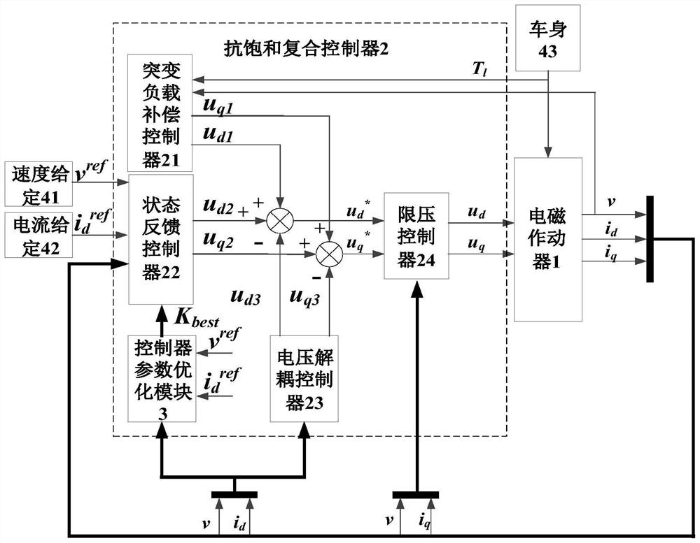 Anti-saturation composite controller and construction method of electromagnetic actuator for automobile active suspension