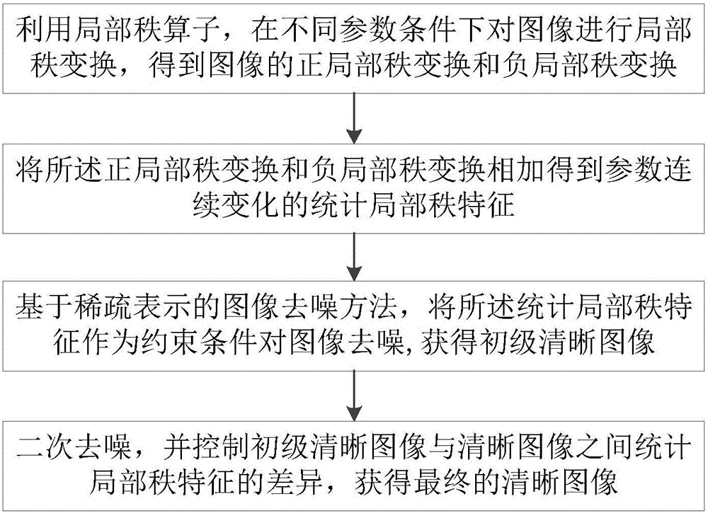 Image denoising method based on statistical local rank characteristics