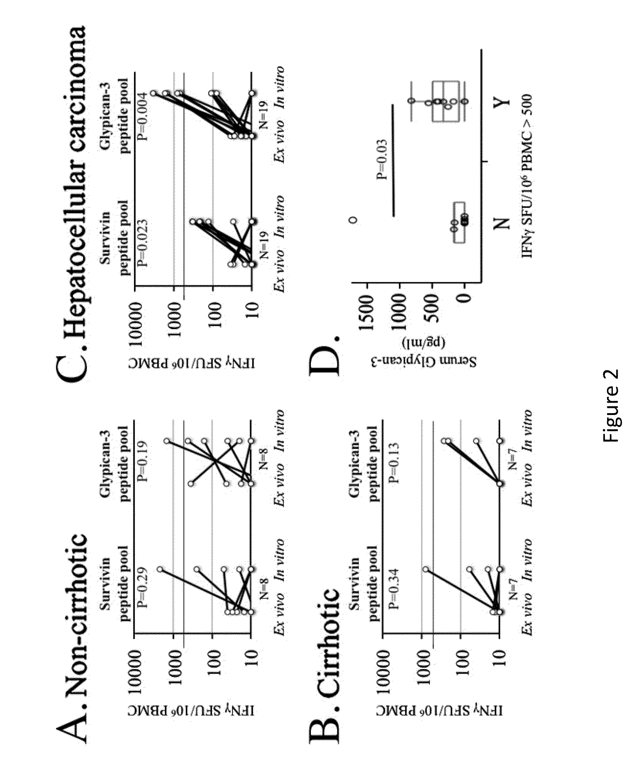 Expansion of Interferon-Gamma-Producing T-Cells Using Glypican-3 Peptide Library