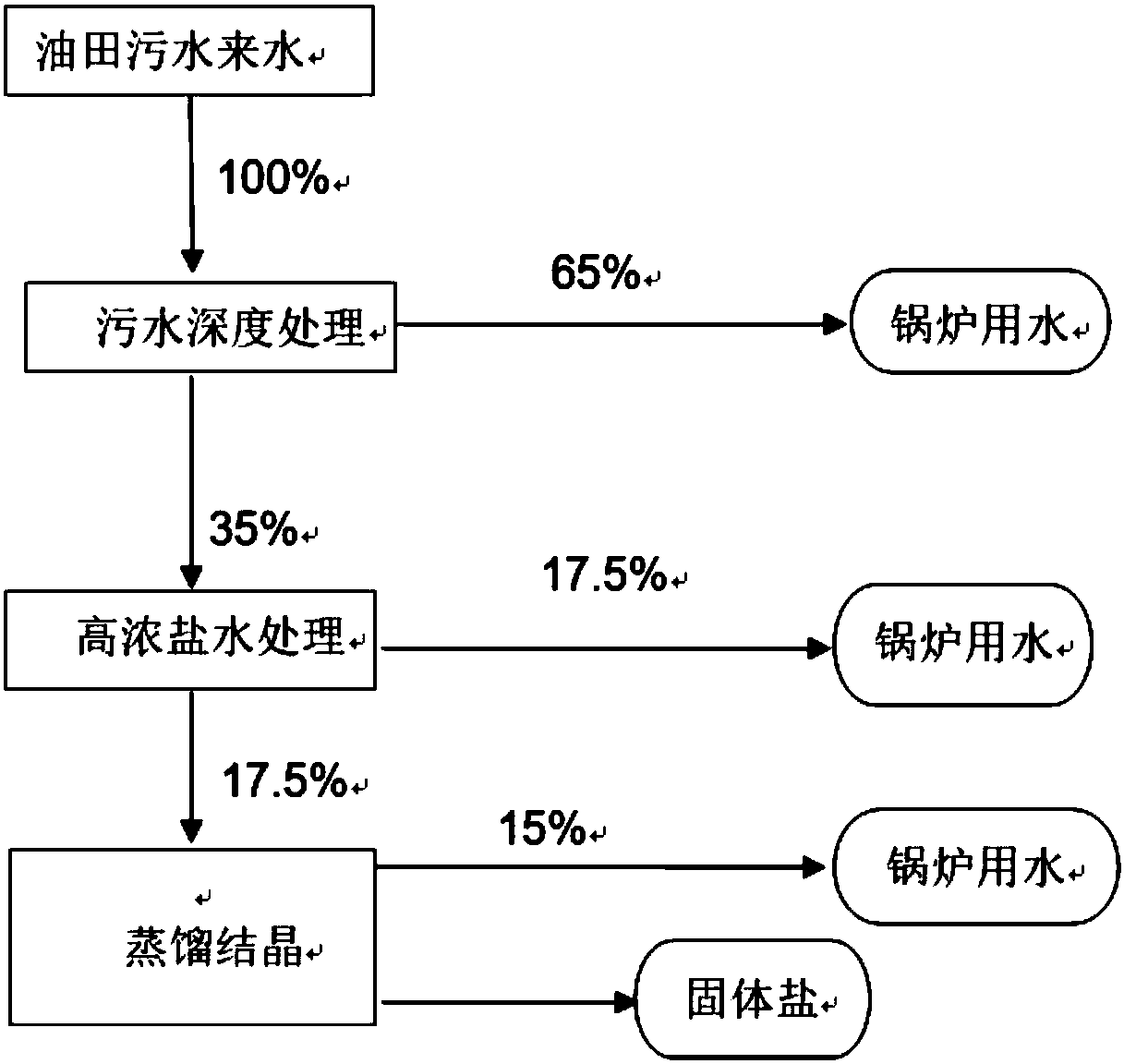 Sewage and boiler flue gas treatment device and method for zero-emission auxiliary steam thermal recovery