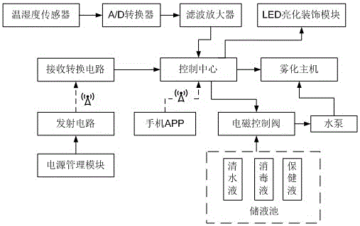 Intelligent air purification system